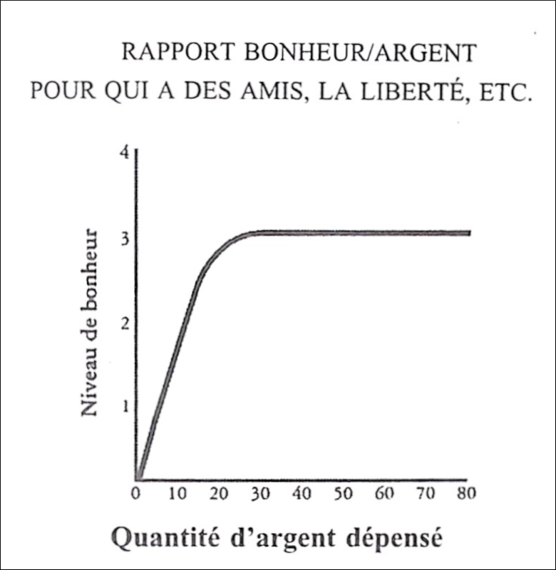 Si l'on exprime le rapport épicurien entre argent et bonheur sous forme graphique, on constate que la capacité de l'argent à engendrer le bonheur est déjà présente dans les petits salaires et n'augmentera pas avec de plus gros revenus. Nous ne cesserons pas d'être heureux pour autant, mais - insistait Épicure - nous ne dépasserons pas le niveau de bonheur auquel peuvent déjà prétendre ceux qui n'ont pas beaucoup d'argent.
