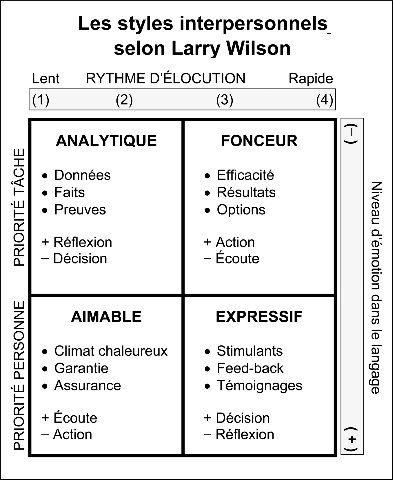 Tiré du document Connaissance de soi, diffusé dans le cadre du cours Tirez votre épingle du jeu pour la création ou l’expansion de votre entreprise offert par le Centre de création et d’expansion d’entreprise du Collège d’enseignement général et professionnel de Limoilou, Québec, Québec, Canada, juin 1992. Site web de Larry Wilson - Wilson Learning Worldwide Inc. : https://global.wilsonlearning.com/