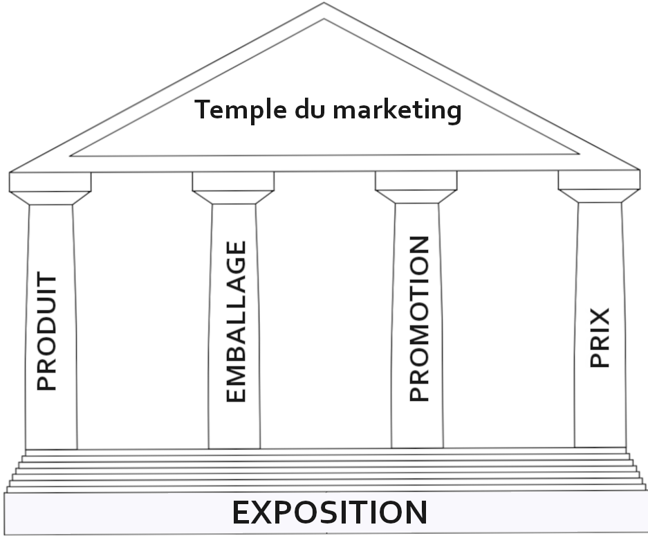Voici la structure marketing telle que reconnue par Louis Cheskin à la suite des observations de la relation entre l'homme et les objets de consommation de son environnement : Pilier 1. Produit de qualité; Pilier 2. Emballage ou Design du produit; Pilier 3. Publicité; Pilier 4. Prix. La fondation sur laquelle reposent ces quatre piliers est : exposition (par la distribution et la mise à l'étalage).
